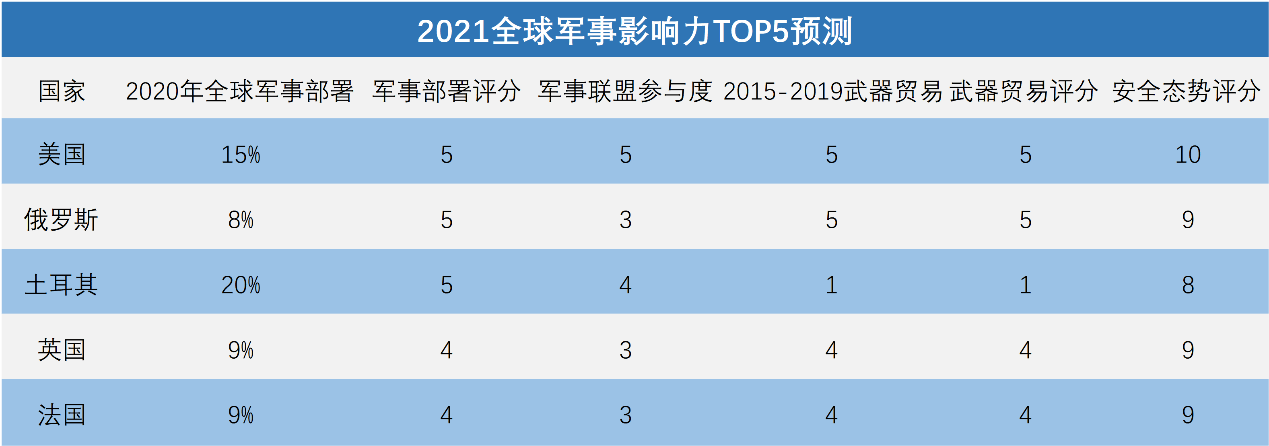 全球軍事實(shí)力排名2021，深度解析各國軍事力量現(xiàn)狀與發(fā)展趨勢，全球軍事實(shí)力排名2021深度解析，各國軍事力量現(xiàn)狀與未來發(fā)展趨勢