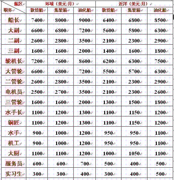 海軍工資一般多高？全面解析海軍薪資結(jié)構(gòu)，海軍薪資揭秘，工資水平及結(jié)構(gòu)全面解析